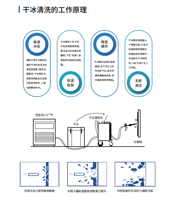 干冰清洗