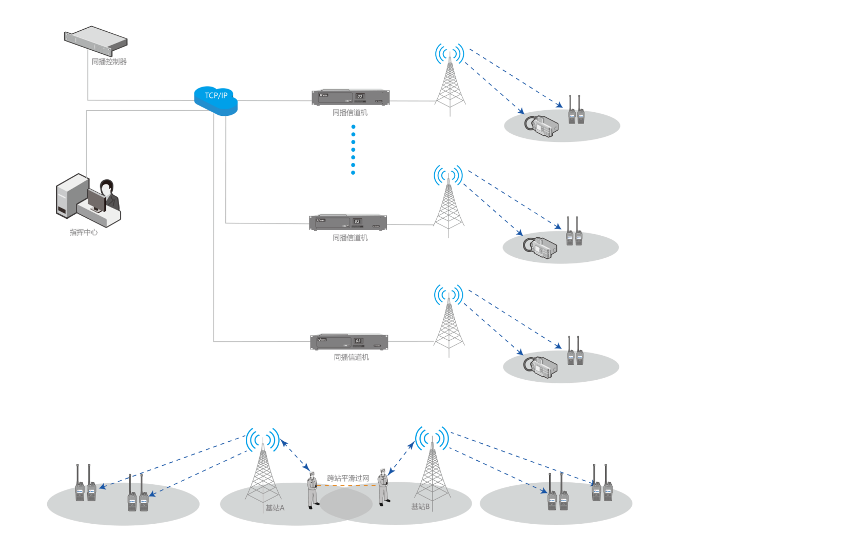 大型景區(qū)數字化同頻同播無線對講調度系統(tǒng)解決方案